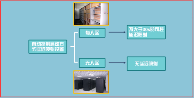 注册消防工程师技术实务 二氧化碳灭火系统组件设置与自动控制技术