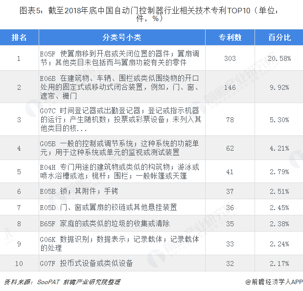 2018年自动门控制器行业技术发展现状与市场趋势分析 复杂化、智能化是未来发展方向